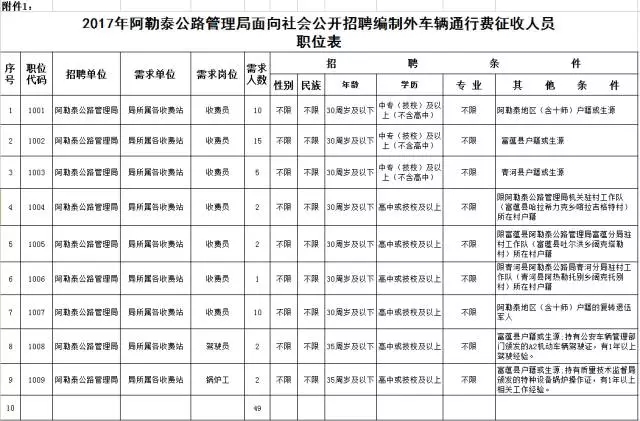 阿荣旗公路运输管理事业单位招聘启事