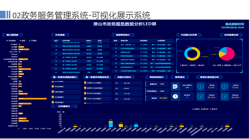 青州市数据和政务服务局最新项目概览与动态分析